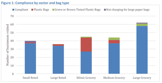 bag ban compliance by sector