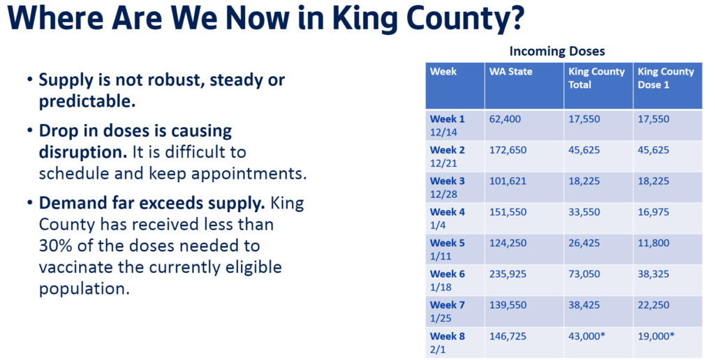 Chart showing King County incoming COVID doses. Says supply is not steady, drop in doses is causing disruption, and demand far exceeds supply.