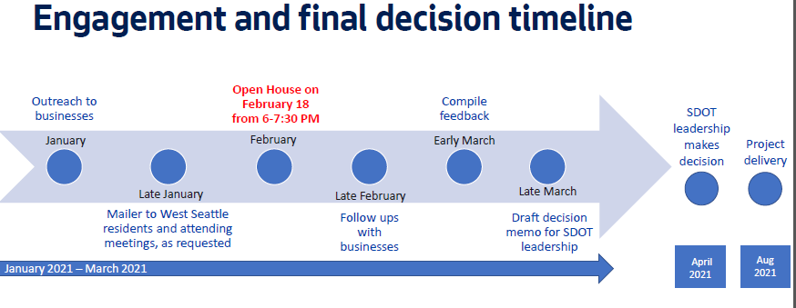 A timeline from Jan 2021 to March 2021, with Open House Feb. 18 highlighted in red